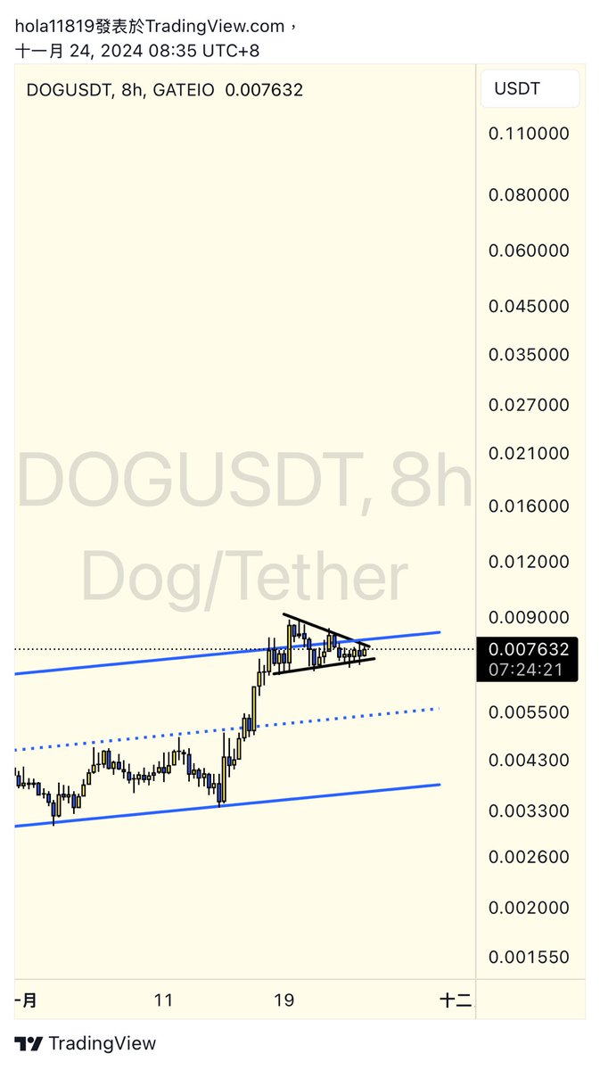 Hola0618's tweet photo. 聊一下$DOG符文狗當前盤面，我覺得蠻有意思的！可能是財富密碼😎

圖表參考日線週期與4小時週期的$DOG (不是$DOGE)

$DOG目前在通道邊界出現非常美的三角收斂，照理來到價格歷史高點，且型態位於框架邊界應當是要賭空的

但是， https://t.co/8NMj6TW6Kc
