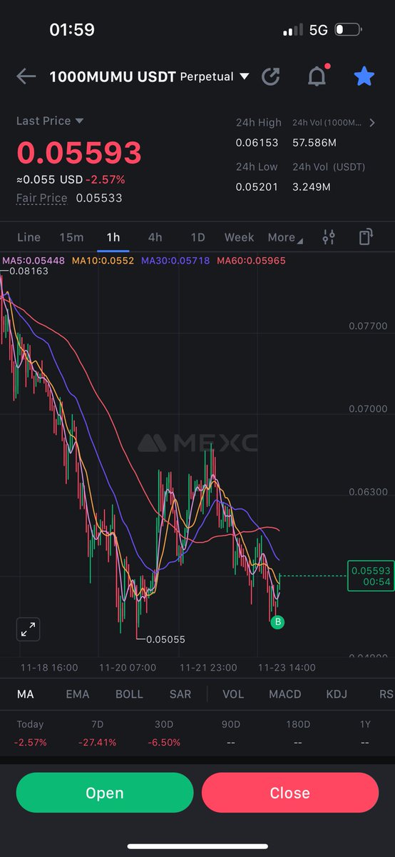 SharkyCT's tweet image. Just bought more $MUMU for this obvious double bottom, I think we will make a higher high abode 0.000100000this time and break the 0.0001210000 barrier