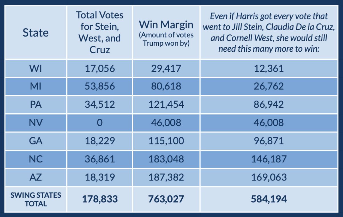 JessicaLBurbank's tweet photo. Votes are nearly all counted. If Stein, De la Cruz, &amp; West voters ALL went for Harris, she still would have lost.

Here is a chart you can save on your phone &amp; use when a lib blames the Dems loss on 3rd party voters. (I made it for my friend at a bar rn.) Based on the NYT data. https://t.co/wdsazuRayz