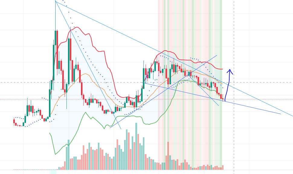 eth牛市能达到一万美元！理由如下：ethbtc开始逆转，最终将达到布林上轨道0.7附近，也就是eth将对btc翻倍，这波btc大家目标一般是15万 ，也就是eth还有3倍空间，达到1万u，预计五个月内，这波我认为以太山寨平均有5-10倍以上涨幅。#TERMINUS 第一财经频道