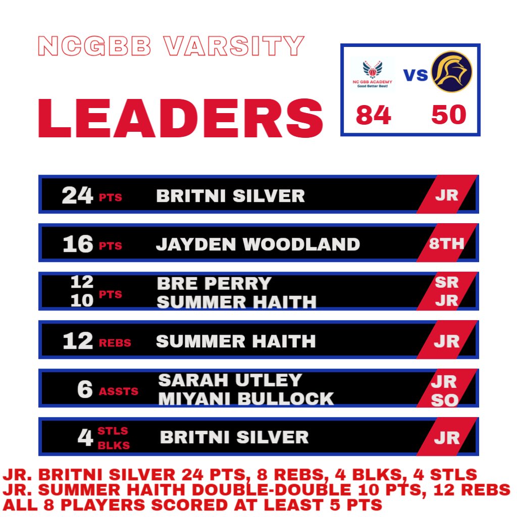 NC GBB Girls Varsity 84
N. Raleigh Christian 50
Fri, 11/22/24

Stat Leaders
Pts: Jr. Britni Silver 24, 8th Jayden Woodland 16, Sr. Bre Perry 12, Jr. Summer Haith 10

Rebs: Haith 12, Silver 8

Assts: Jr. Sarah Utley 6, So. 
Miyani Bullock 6

Stls/Blks: Silver 4

All 8 players