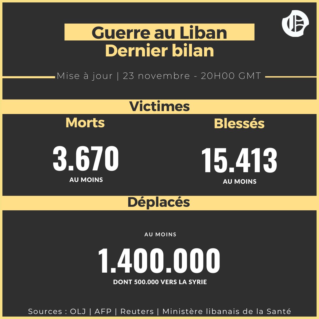 📊 [#Bilan] Au moins 3.670 personnes ont été tuées et 15.413 blessées depuis le 8 octobre 2023 au Liban, selon les chiffres donnés par le ministère de la Santé le 23 novembre 2024.