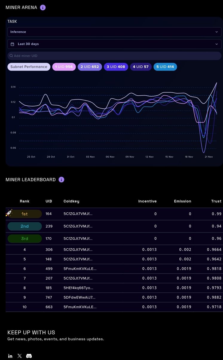 bittingthembits's tweet photo. 🚨 BREAKING: Bittensor's (SN1) Apex Is Revolutionizing AI. $TAO's Apex Predator. 🦁 The Ecosystem Beast It:

▫️Powers SN9 Pre-training
▫️Feeds SN37 Fine-tuning
▫️Enhances SN13 Data
▫️Completes The AI Pipeline

The Numbers Prove It:

30-Day Productivity:
• 16M Events
• 820M Completions
• 78B Tokens Generated
• Growing Daily

Performance Milestones:
- Beat GPT-4 on MMLU
- 22%+ Lead vs LLaMA 70B
- Outperforming Claude 3.5
- Surpassing Mixtral 8x7B

Breaking Down Apex:

Core Capabilities:
• Reduced Hallucinations
• Enhanced Inference
• Agentic Workflows
• Function Calling

Innovation Pipeline:
1. Validation System:
- Continuous Evaluation
- Novel Testing Methods
- Asymmetric Challenges
- Real-Time Ranking

2. Data Generation:
• Millions Daily Tokens
• Training Set Creation
• Quality Verification
• SN37 Fine-Tuning Feed

Think Deeper:

Why This Matters:
• First Bittensor Subnet
• LLM Research Leader
• Open Source Future
• Decentralized Power

Real Innovation:
1. Core Features:
- Chat Interfaces
- API Access
- Business Solutions
- 4 Live Products

2. Architecture:
• Response Ensembling
• Human-Like Interaction
• Organic Query Layer
• Anti-Overfitting Design

Most Important Part:
This Isn't Just Another LLM
It's The Future of AI

While They Build Closed Systems
We Build Open Intelligence

#Bittensor #TAO #AI #Apex

[Not financial advice - just innovation analysis]