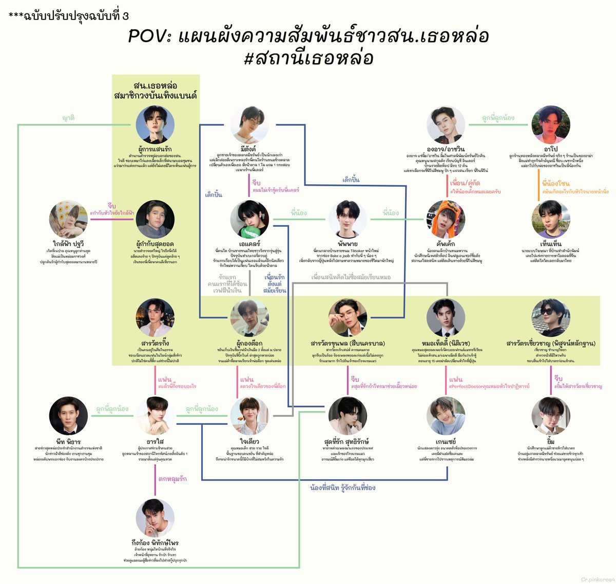 sorjorkai's tweet photo. มีผังตัวละคร มีโลเคชั่น มีไลฟ์แอคชั่น มีซัพeng/jap/kor ล่าสุดมีรีแอคชั่น!!!!

# ขนลุกคักผู้กองเอ้ย # ไอเลิ้ปสถานีเธอหล่อ # รักสนนี้ไม่เสียใจเลยเสียแต่สติ 

#สถานีเธอหล่อ https://t.co/pX0PQK3N2I