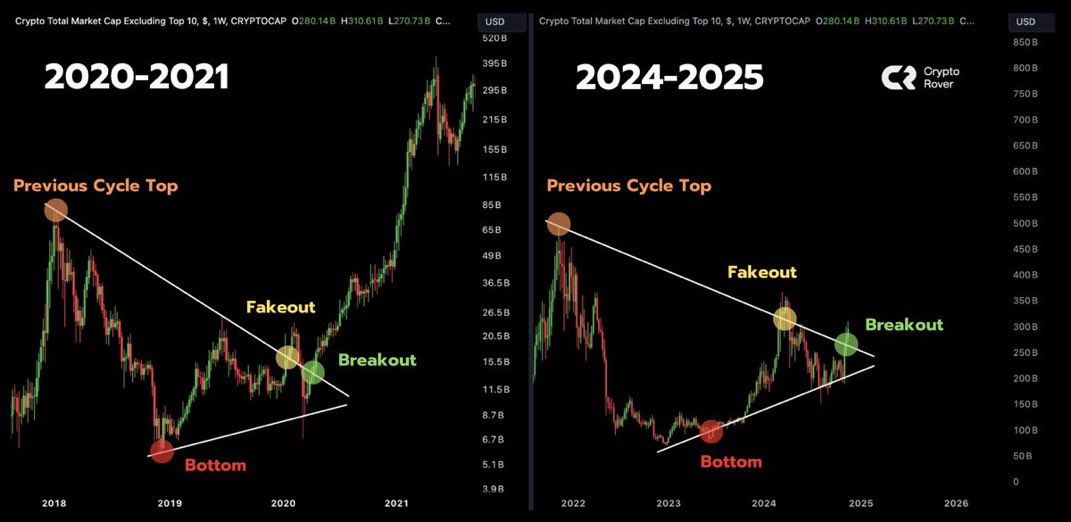FinanceBroYT's tweet photo. ‼️🚨 BREAKING CHART ALERT - ALTCOIN CHART MIMICKING TO NEAR PERFECTION THE BEGINNING OF THE LAST BULL CYCLE! XRP ALL TIME HIGH WAS $3.84! PREDICTIONS THIS BULL CYCLE WILL BE LARGEST IN CRYPTO HISTORY!!

#XRP #BTC #BULLISH #altcoin 

Chart Credit @rovercrc 
————

Side note: 1000 XRP giveaway in 2 days all you have to do is FOLLOW, RT, Comment your thoughts.