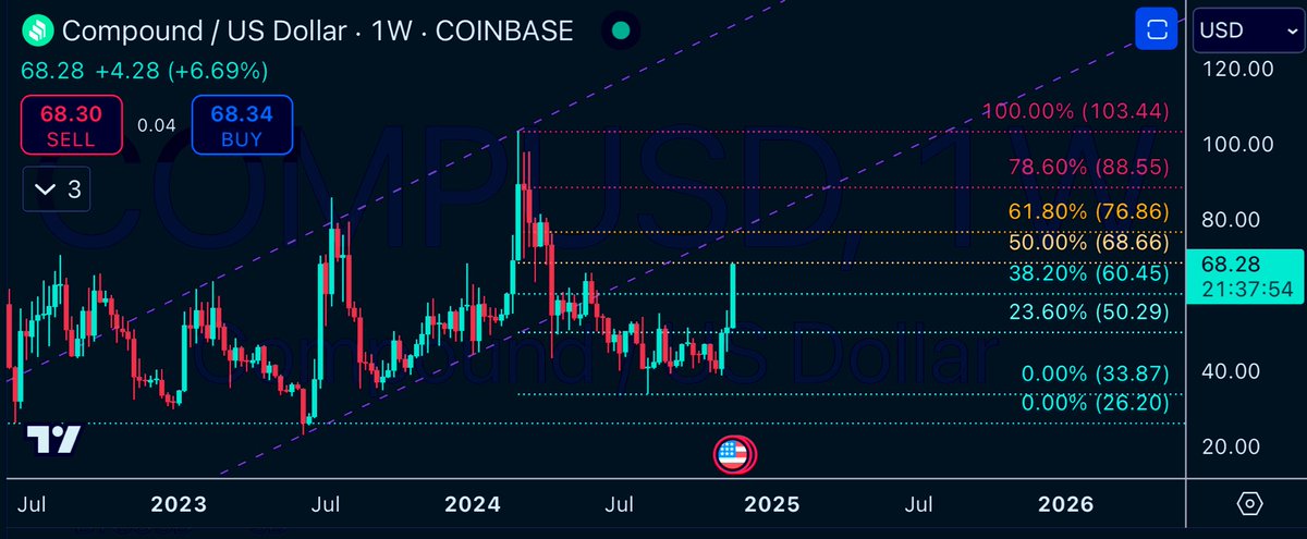 CryptoInColor's tweet image. Hasn’t even reached that golden ratio 61.8%  yet.
$COMP #COMP to 78