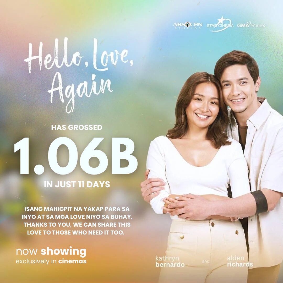 As of November 23, "Hello, Love, Again" has grossed Php1.06 billion, making it the first Filipino movie to surpass one billion pesos at the worldwide box office, according to ABS CBN Films <a href="/StarCinema/">Star Cinema</a>! ❤️

#HelloLoveAgain is still showing in CINEMAS WORLWIDE! 🎟️