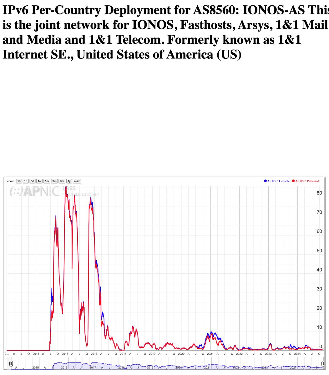 joeklein's tweet image. IONOS does not support #IPv6. Why is this a problem? Increased latency for your customer.