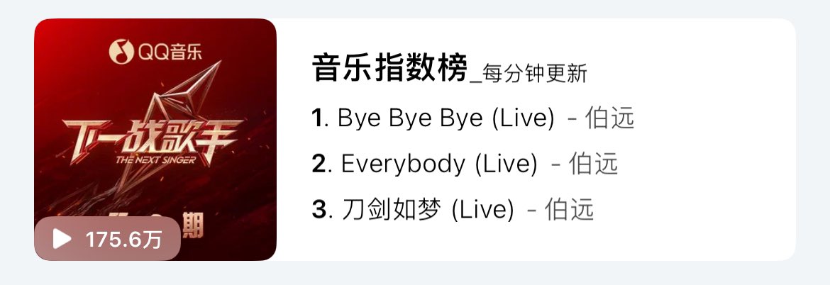 realTangBoYuan_'s tweet image. 【20241124 | QQMusic】

ตอนนี้เพลงของป๋อหย่วนจากรายการ #TheNextSinger กำลังอยู่ใน 3 อันดับแรก ของ "音乐指数榜" (Music Index Chart)
🏆TOP1: Bye Bye Bye (Live)
🏆TOP2: Everybody (Live)
🏆TOP3: 刀剑如梦(Live)

💚ตามไปฟังเพลงกันได้ที่ QQ Music จ้า

#下一战歌手 #伯远 #BoYuan #ป๋อหย่วน