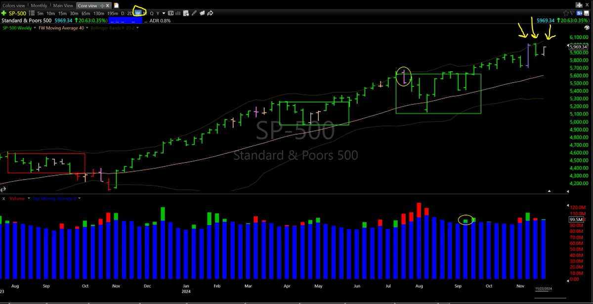 DarvasBoxAI's tweet photo. The $SPX has far less drama recently. The Bullish Blue Bar signal 3 weeks ago was followed by a (normal) pullback, then an Inside bar to end this week

That bar is likely to trigger to the upside for more gain; and if it doesn't then we'll be prepared for that too #OneBarAtaTime https://t.co/9Quaysyi3E