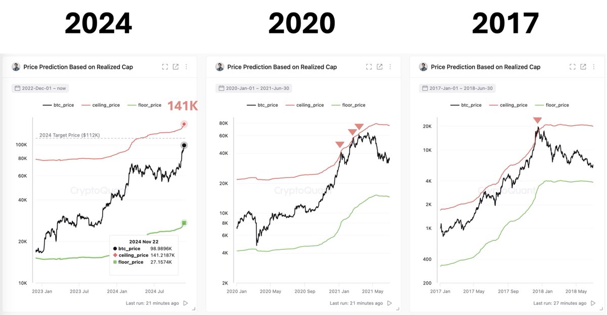 ki_young_ju's tweet image. #Bitcoin market seems too early to call a bubble. 

The market cap hasn’t increased significantly relative to cumulative on-chain capital inflows. 

Based on the current realized cap, it could rise to $141K. The realized cap has been steadily increasing every day.