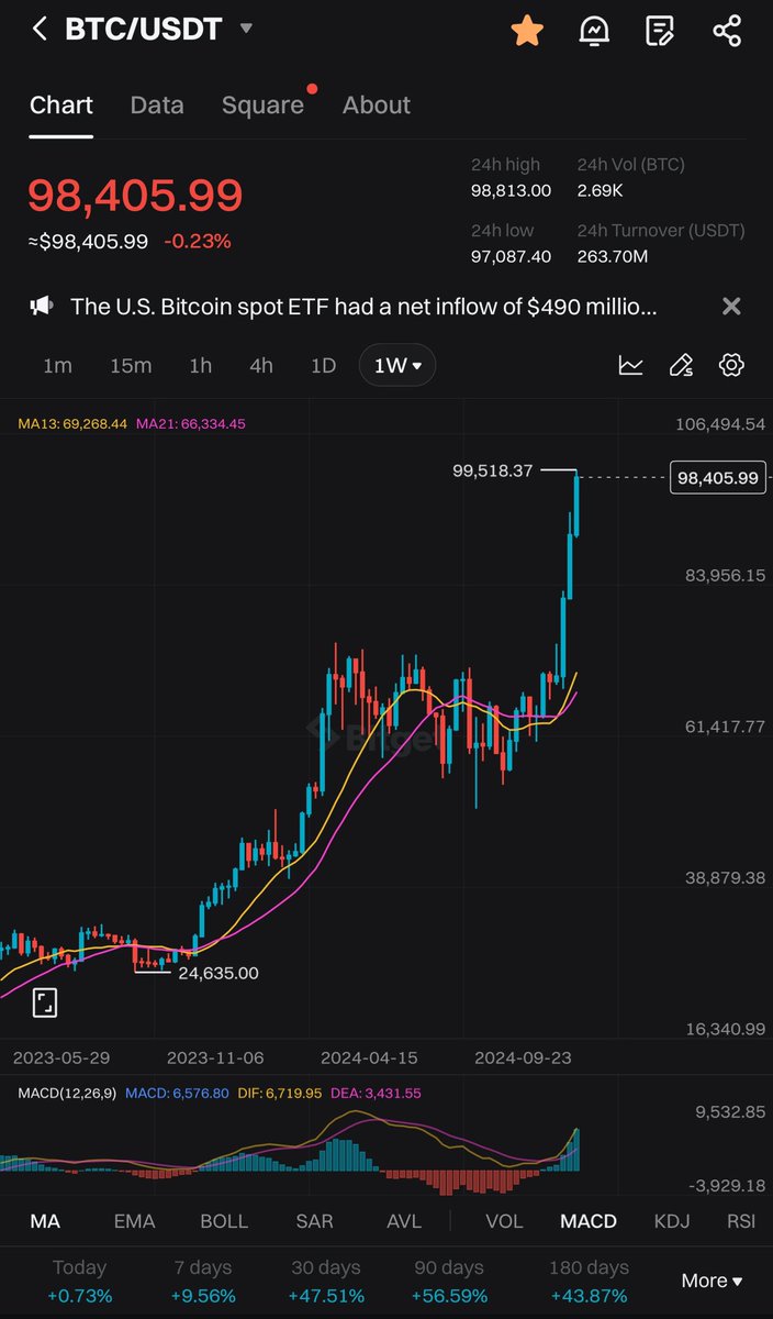 Andriyanto (@andricuanterus) on Twitter photo Quiz:
Tebak harga bitcoin saat weekly close besok. Angka yang benar ataupun mendekati yang menang.
Reward: Gopay 100K.
Akan gw x5 (500K) Jika kamu Follow <a href="/andricuanterus/">Andriyanto</a> & Retweet postingan ini Quiz:
Tebak harga bitcoin saat weekly close besok. Angka yang benar ataupun mendekati yang menang.
Reward: Gopay 100K.
Akan gw x5 (500K) Jika kamu Follow <a href="/andricuanterus/">Andriyanto</a> & Retweet postingan ini