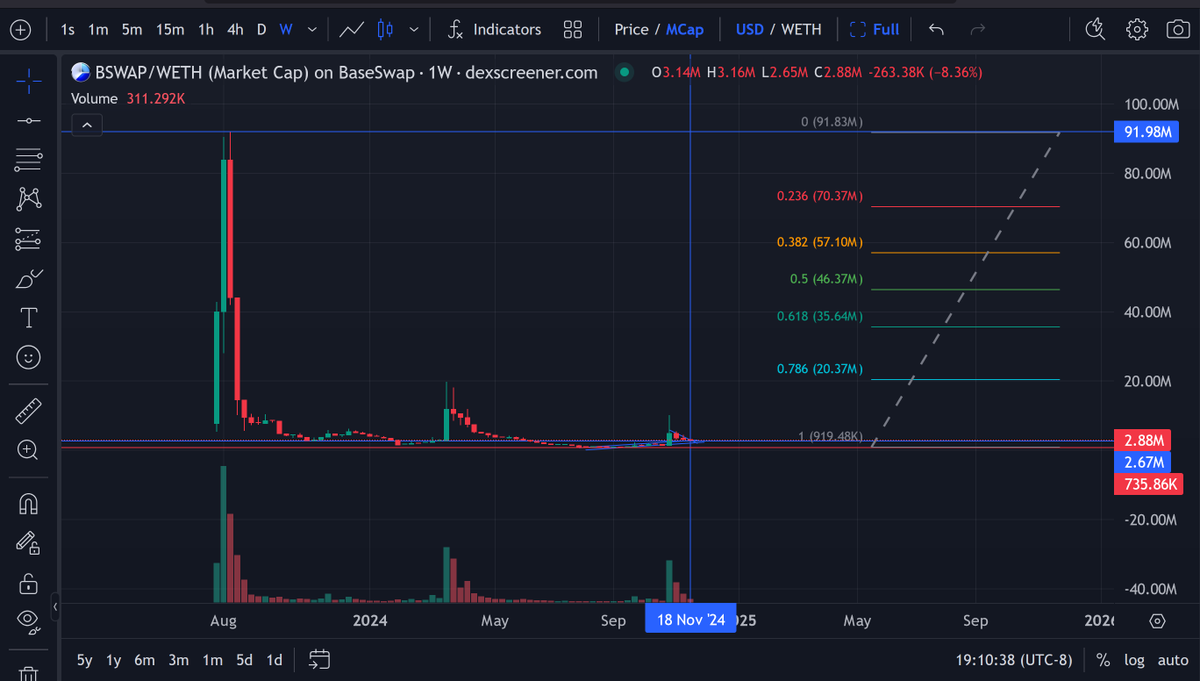 Pheonixisblue's tweet photo. $BSWAP @BaseSwapDex
This Could get interesting soon.
I personally think the Previous ATH is probably not the top of this one.
NFA
DYOR
#Base
#BaseUtilities
#CryptoUtilities
#ETH https://t.co/8SZRnw9tMD