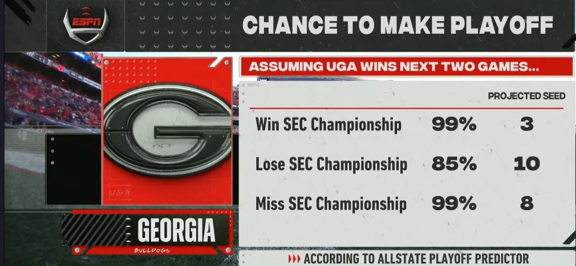 Pbird02's tweet image. What @espn thinks about @GeorgiaFootball’s playoff chances even with an @SEC Championship appearance