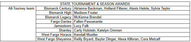 Class A Awards
Coach of the Year: Leah Newton, WF Sheyenne
Senior Athlete of the Year: Alexa Killoran, WF Sheyenne 
#classAcourt #classAchampionship #alltournamentteam #statevolleyballnd