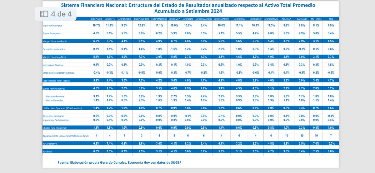 Al presentar el estado de resultados o de ingresos y gastos de las entidades del sistema financiero en terminos absolutos (millones de colones) no se pueden hacer comparaciones entre entidades por diferentes tamanos. Para ello se utiliza expresar cada linea del estado de