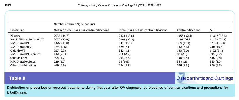 Osteoarthritis and Cartilage Journals (@oacjournal) on Twitter photo In people (n=35173) with newly dx #osteoarthritis:
27% used oral NSAIDs
10% used opioids
57% attended #physiotherapy
What about those with contraindications to oral NSAIDs?
Read in DEC's <a href="/OACJournal/">Osteoarthritis and Cartilage Journals</a> from <a href="/Tuhina_Neogi/">Tuhina Neogi, MD, PhD</a> <a href="/Andre_Dellisola/">Andrea Dell'isola</a> <a href="/dr_englund/">Martin Englund</a> tinyurl.com/4nt852pc In people (n=35173) with newly dx #osteoarthritis:
27% used oral NSAIDs
10% used opioids
57% attended #physiotherapy
What about those with contraindications to oral NSAIDs?
Read in DEC's <a href="/OACJournal/">Osteoarthritis and Cartilage Journals</a> from <a href="/Tuhina_Neogi/">Tuhina Neogi, MD, PhD</a> <a href="/Andre_Dellisola/">Andrea Dell'isola</a> <a href="/dr_englund/">Martin Englund</a> tinyurl.com/4nt852pc