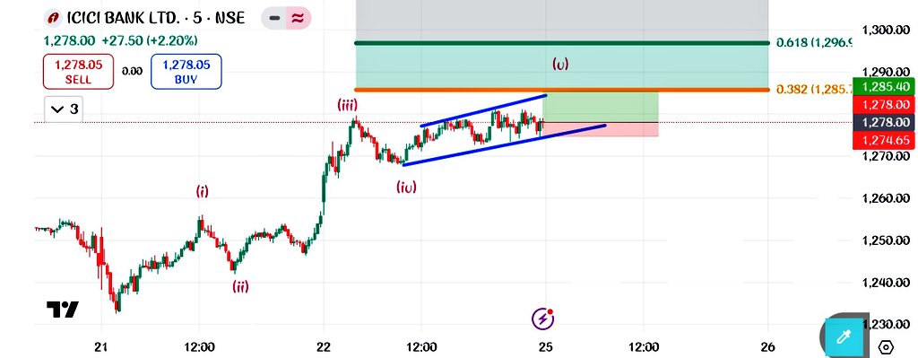 YoIndianStocks9's tweet photo. ICICI Bank Ltd.

💹 5 min Chart Analysis for Intraday 

✨Price in "Wave 5" phase 
✨Price can touch 1285 level 
👇Track the price 

#StockMarketUpdate #stockmarkets https://t.co/gIYfdsNHNO