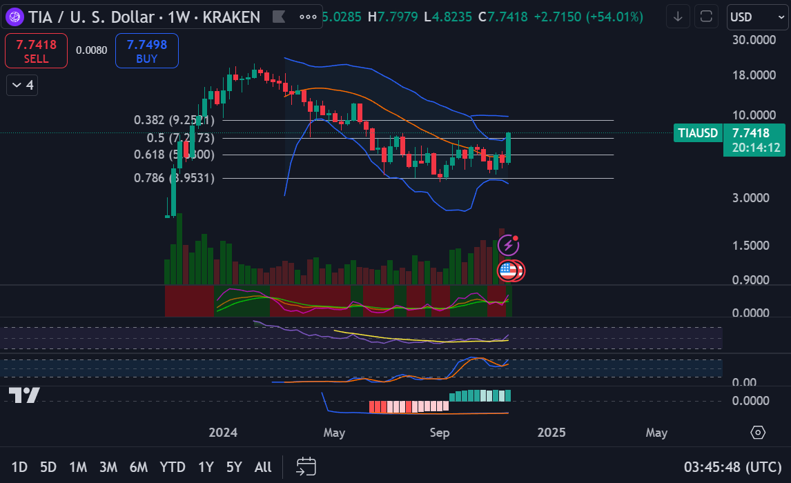 Zynga520's tweet photo. Heading straight into resistance at $9-10ish, but this is very constructive breakout. MCAP already at ATH. $TIA Still holding with conviction. Every coin will have its day in a bull market. https://t.co/j3fchBAjbM