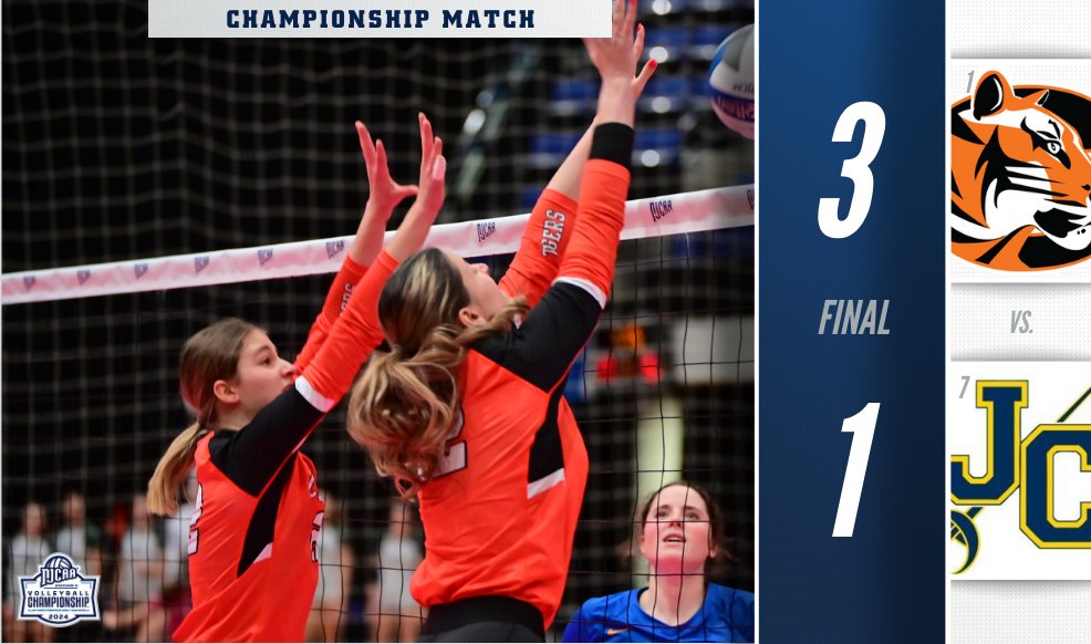 🏆🏆Back in the winner's circle!

Cowley defends its title and wins the 2024 #NJCAAVB DII National Championship!

The Tigers finish this season undefeated for the second consecutive year.

njcaa.org/championships/…