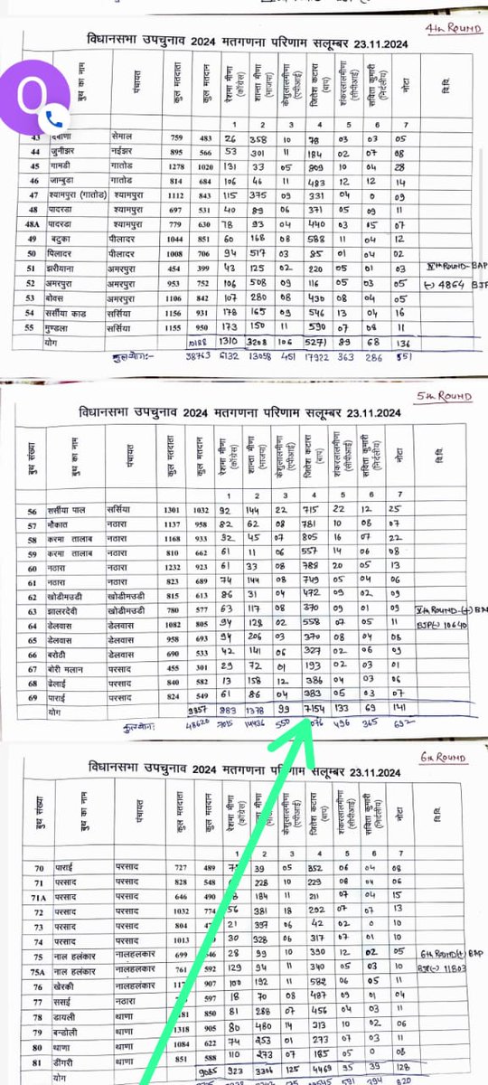 <a href="/DMSalumbar/">District Collector & Magistrate, Salumbar</a> सलूम्बर विधानसभा उपचुनाव के 𝟱𝗧𝗵 𝗥𝗮𝘂𝗻𝗱 मे 𝗕𝗔𝗣 प्रत्याशी के कुल वोट 𝟳𝟰𝟱𝟰 हो रहे थे लेकिन चुनाव आयोग व अधिकारियो ने कुल वोट 𝟳𝟭𝟱𝟰 लिखकर 𝟯𝟬𝟬 𝗩𝗼𝘁𝗲 पांचवे राउंड मे ही डकार लिए थे!"
<a href="/ECISVEEP/">Election Commission of India</a> पर गंभीर सवाल खड़े करती है!
#सलूम्बर_की_रिकाउंटिंग_करो