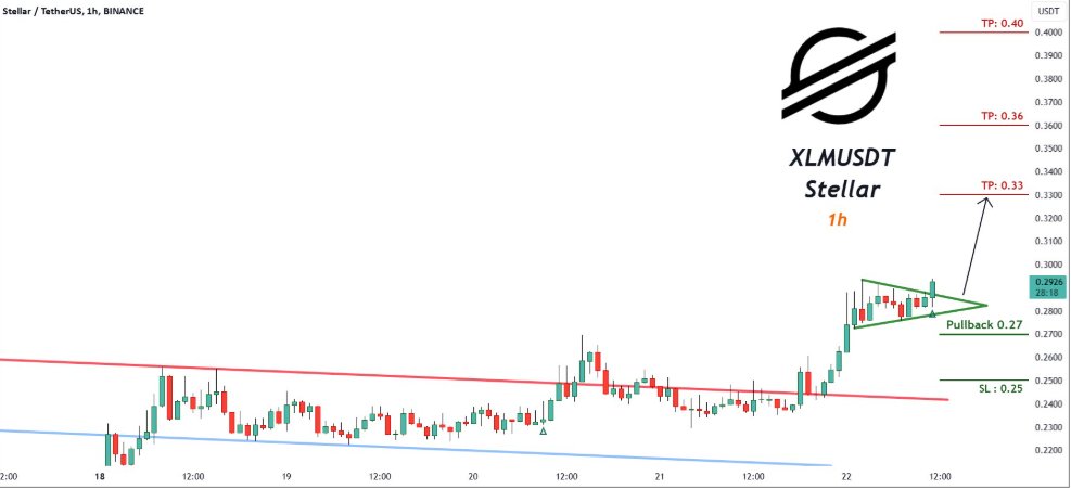 isrealwayswins's tweet photo. 📈LONG: $XLM  pullbacksignal (1H) 

#XLMUSDT | #XLM | #Stellar 

a textbook buy signal! 

The Platform: https://t.co/t7I2Yh3fHG https://t.co/BpI4QW3Wq6