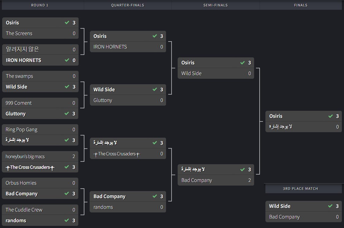 That concludes Tournament 5 of Prison Escape! Thanks to everyone who joined, it was fun to watch!

The winners are:
1st - Osiris
2nd - لا يوجد إشارة
3rd - Wild Side