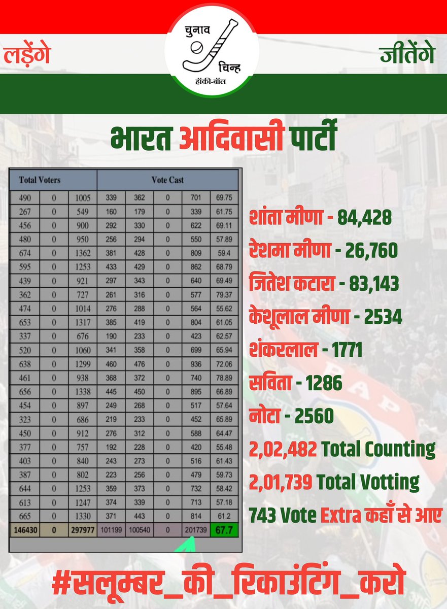 BAP12Jharkhand (@bap12jh) on Twitter photo 2,01,739 वोटों की जगह 2,02,482 की गिनती कैसे? <a href="/ECISVEEP/">Election Commission of India</a> निष्पक्षता से जवाब दें।
<a href="/ECISVEEP/">Election Commission of India</a> <a href="/SpokespersonECI/">Spokesperson ECI</a>
<a href="/BhajanlalBjp/">Bhajanlal Sharma</a> <a href="/roat_mla/">Rajkumar Roat</a>
<a href="/BAPSpeak/">BAP</a> <a href="/1K_Nazar/">एक नजर</a>
#सलूम्बर_की_रिकाउंटिंग_करो 2,01,739 वोटों की जगह 2,02,482 की गिनती कैसे? <a href="/ECISVEEP/">Election Commission of India</a> निष्पक्षता से जवाब दें।
<a href="/ECISVEEP/">Election Commission of India</a> <a href="/SpokespersonECI/">Spokesperson ECI</a>
<a href="/BhajanlalBjp/">Bhajanlal Sharma</a> <a href="/roat_mla/">Rajkumar Roat</a>
<a href="/BAPSpeak/">BAP</a> <a href="/1K_Nazar/">एक नजर</a>
#सलूम्बर_की_रिकाउंटिंग_करो