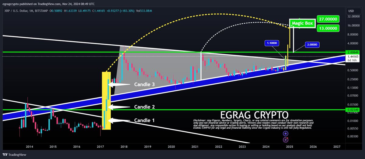 egragcrypto's tweet photo. #XRP Candle 1,2,3...Supernova Moment(13-$27)🌌☄️

 "All roads lead to Rome," and for #XRP, all historical patterns & formations are leading us to double digits! 

I’m growing more confident that the price target window sits between $13-$27. 💎 It’s not a wide range because $27 is simply double $13. Let’s put it in perspective:

👉Percentage Increase:
✅From $13 to $27: 107% 📈
✅From $0.50 to $1.63: 226% 🚀

👉Dollar Value Difference: 
✅Higher levels mean larger dollar moves, but smaller percentage gains. 💵
✅Thin Order Book: This creates bigger price swings at higher levels. 📊 check this post for better clarify about 'Think Order Book'

👉Brief:
As prices rise, the percentage increase gets smaller, but the dollar value of each move becomes much bigger. This shows how higher prices can lead to huge returns, even if the percentage growth looks smaller. 

🪐 Now, back to the Supernova Moment:
A) Measured Move of the Triangle:
The measured breakout from the triangle aligns perfectly with the Magic Box at $13-$15! 📈

B) Candle Breakdown:
🕯️Candle 1:
We’re processing Candle 1, which is breaking the triangle formation in the most bullish way possible. This candle has done its job; I don’t see it extending further.

🕯️Candle 2:
Get ready for madness! 😵 XRP might drop to $0.75, yes, you heard that right. But from there, the thrust to break $2 will be EPIC, reaching $3.5 in a clear and open runway. 🛫 This sets the stage for the final push to double digits!

🕯️Candle 3:
Here’s where the magic happens. 🎩✨ Once we hit vacuum space, navigating to double digits becomes effortless. The Fairmont of this ride is the Magic Box, landing us around $13-$27. 💥

🚨 Message to the #XRPFamily:
💪 STAY STEADY AND STRONG! 💪
Set your limit orders for your selling strategy NOW because even the best TA analysts (including me 🙋‍♂️) can’t predict the exact peak. 🎯 The goal is simple: MAKE MONEY for yourself and your loved ones. 💖
This cycle’s ride is entering its final stage—short, fast, and furious. ⚡ BE SAFE, my fellow mates, and let’s finish strong! 🏁💼