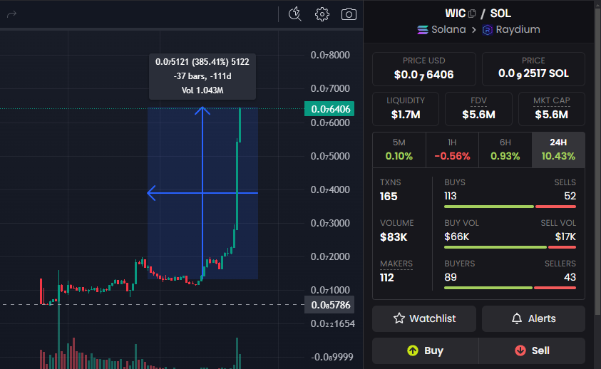 XBirdMoon's tweet photo. WTF $WIC 8x From Sep 7th 🤑🤑
#DogWithCap #memecoin100x #Solana #MAGA
$WIF $BONK $BOME $PNUT $MEW $GOAT https://t.co/O70nssSgIU