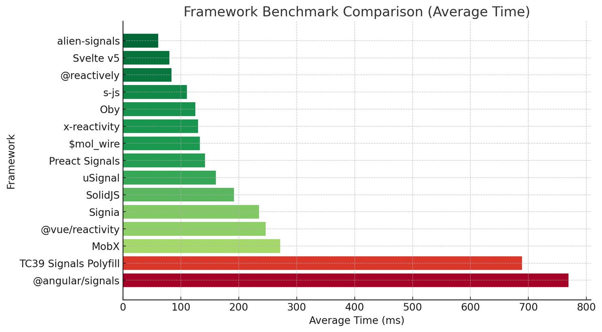 eugeniyoz's tweet image. Benchmark comparing different standalone JS reactivity / signals frameworks.

#Angular #Svelte #Vue