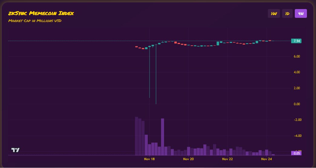 cryptotrader85's tweet photo. The $ZK memecoins overall MC has been stable at around $8M 💪

$MEOW & $LONG continue to lead the way however the new comer @upzkgorilla is making a run towards $1M MC 📈

Apart from Meow & LONG, every other memecoin on @zksync are under $1M MC. Now you tell me that there isn't massive potential here if we see a memecoin season on zksync.