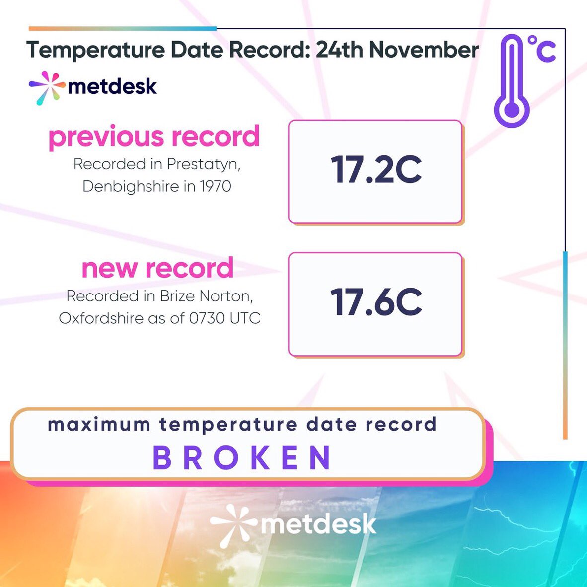 It’s the warmest 24th November on record in the UK

Date records aren’t particularly noteworthy but interesting this one was set in the early morning and follows the coldest spell of November weather for a decade.