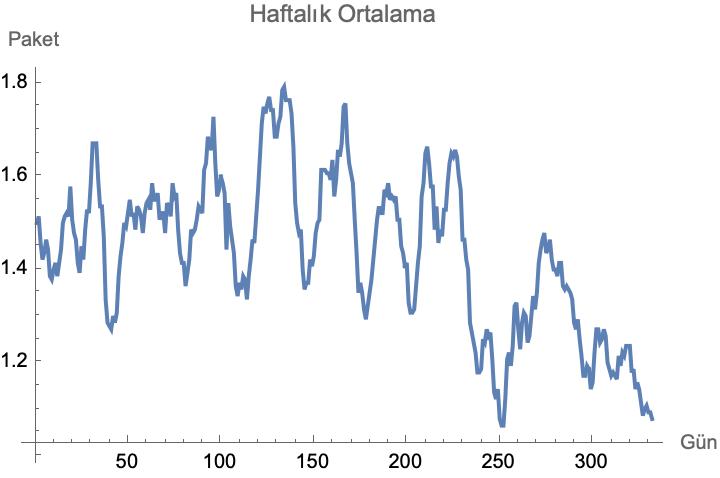 338 gündür günlük içtiğim sigara sayısını kaydediyorum. Grafikte haftalık ortalama bilgisi bulunmaktadır. Sigarayı azaltma çabalarım sonuç veriyor gibi gözüküyor.