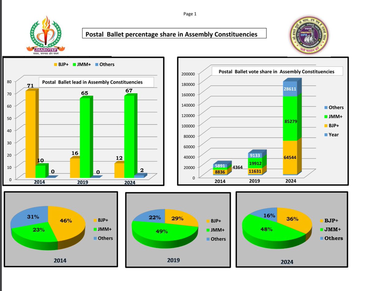 अपने दिया बुढ़ापे का सहारा दिया, 
साथ मिलेगा हर वक्त हमारा।
<a href="/JmmJharkhand/">Jharkhand Mukti Morcha</a> 
<a href="/HemantSorenJMM/">Hemant Soren</a> 
<a href="/jharotef/">NMOPS / JHAROTEF</a>