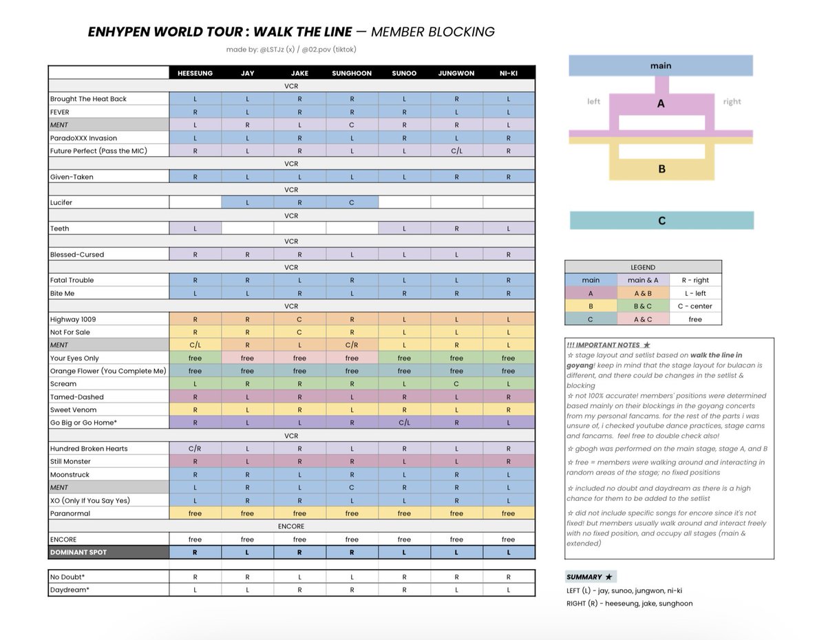 ★ [ ENHYPEN WORLD TOUR : WALK THE LINE ] - MEMBER BLOCKING ★ 

i noted the sides where each member spends the most time per song on the setlist. this can help u decide which sections to aim for!

☆ pls read the notes
☆ feel free to save, but pls DO NOT reupload >< rt instead!