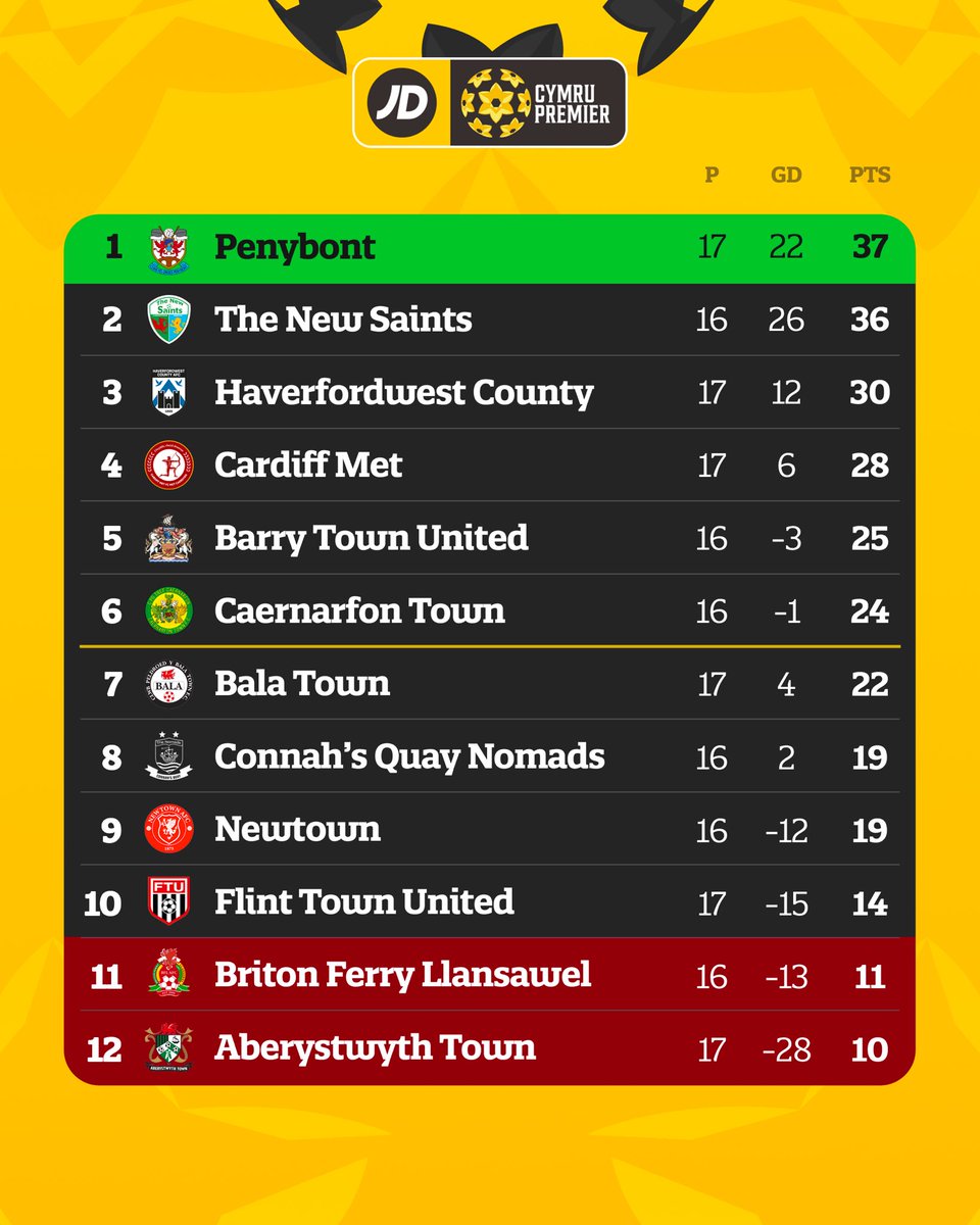 CymruLeagues's tweet photo. 📈 @tnsfc move to within a point of top spot 

🪜 @FlintTownFC climb out of the relegation zone 

#JDCymruPremier https://t.co/Ql514mSeDK