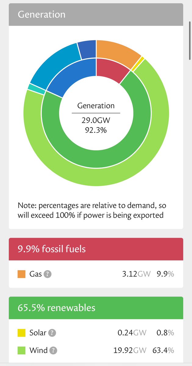 Less than 10% of power in Britain currently coming from fossil fuels. 63% from wind (as you'd probably expect). The dunkelflaute is over! grid.iamkate.com