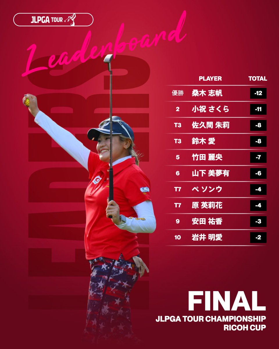 #リコーカップ 🏆｜Round4

#桑木志帆 (<a href="/kuwashiho/">桑木 志帆</a>) が完全優勝でメジャー初制覇🏆🎉
シーズン最終戦を通算12アンダーで制し、今季3勝目を達成✨

最終成績はこちら👇
lpga.or.jp/tournament/jlp…

#JLPGA