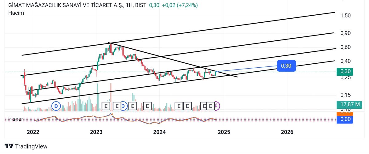 #gmtas H  0.30 #dolar üstünde düşen kırılmış olur.

 #borsa #sasa #kozal #ıpeke #ceoem #ykbnk #doge #öğretmenlergünü