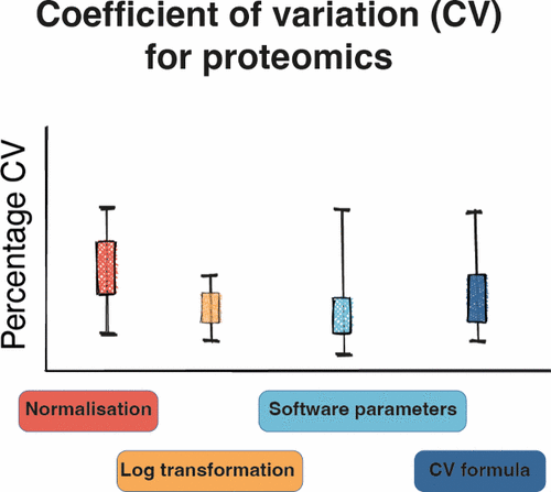 PastelBio's tweet photo. Calculating and Reporting Coefficients of Variation for DIA-Based Proteomics https://t.co/KENTJhCueK

---
#proteomics #prot-paper https://t.co/I6TcAxWxWR