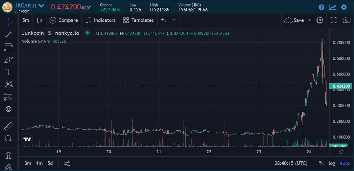 I bought some <a href="/junkcoin_JKC/">Junkcoin</a> .

Same as narrative as Luckycoin, old memechain restarted.

It’s now exploding because some crazy news are coming:

🔶 Merge mining in 8 hours!

People that will mine Doge or LTC in large pools will also get $JKC. This made $LKY explode and it’s