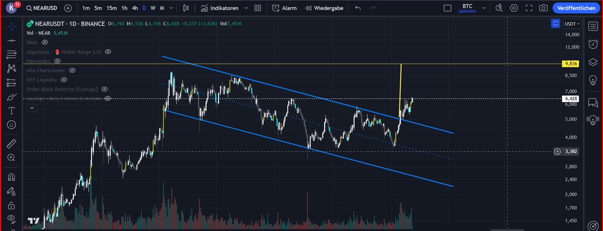 The_Awakening81's tweet photo. $Near looks good 10$ next stop. Maybe not tomorrow but by the end of this year for sure. Don't miss the Near train.
#NEAR #cryptocurrency
#NEARProtocol #Crypto #CryptoChart #MarketAnalysis
#CryptoAnalysis #CryptoTarget
#PricePrediction #Altcoin
#Blockchain #CryptoNews
#Investing #NEARto10
#CryptoInvestment