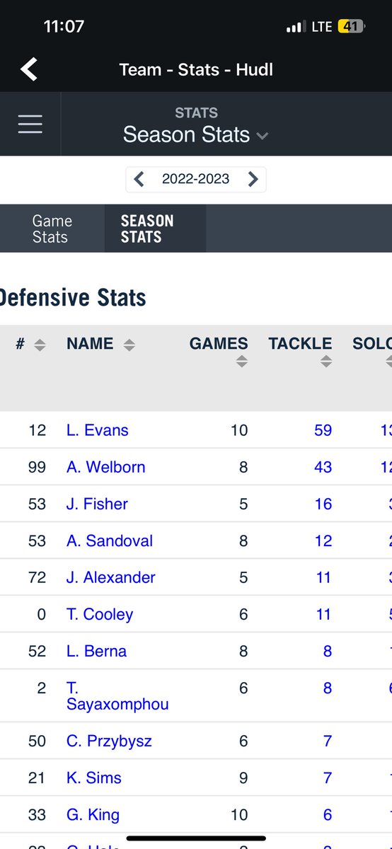 JohnMichaelFish's tweet photo. @KingGrant3330 @Mays15Darren 6 tackles… https://t.co/kqPHCsuctG
