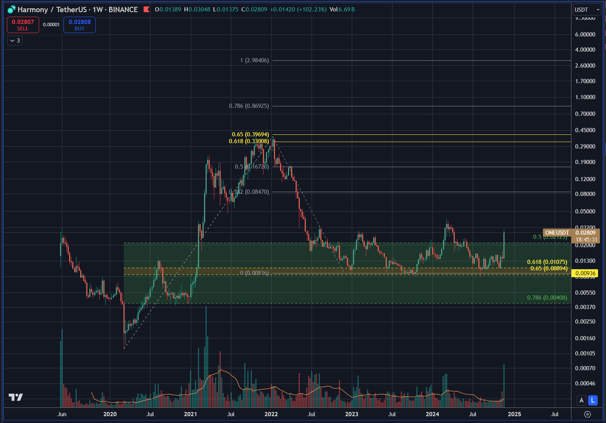 is it gonna actually go 1 to 1 (fib on log) to almost $3? $ONE was holding that 0.618 (log) for so long