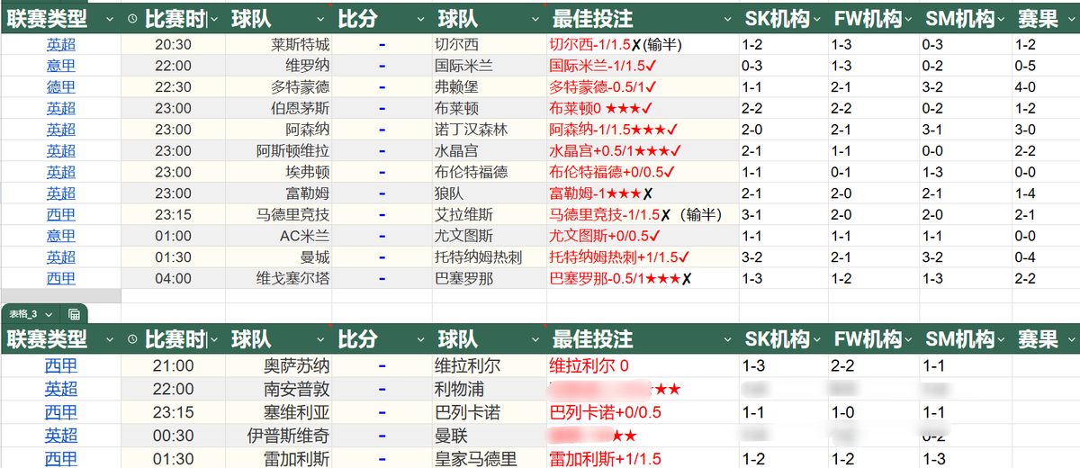 昨日回顾12中8，重心场5中3全收，今日推荐，五大联赛回归，欧陆战火重燃，11月24日，公推3场，其余2场重心赛事推荐和滚球建议进交流群获取                
https://t.co/MMeLvq7k64
 #足球推荐 #足球比赛 #足球赛事 #足球预测 #欧冠 #亚冠 #世界杯 #西甲 #英超 #英冠 #法甲 #曼联 #皇家马德里 https://t.co/xxDKWutm0w