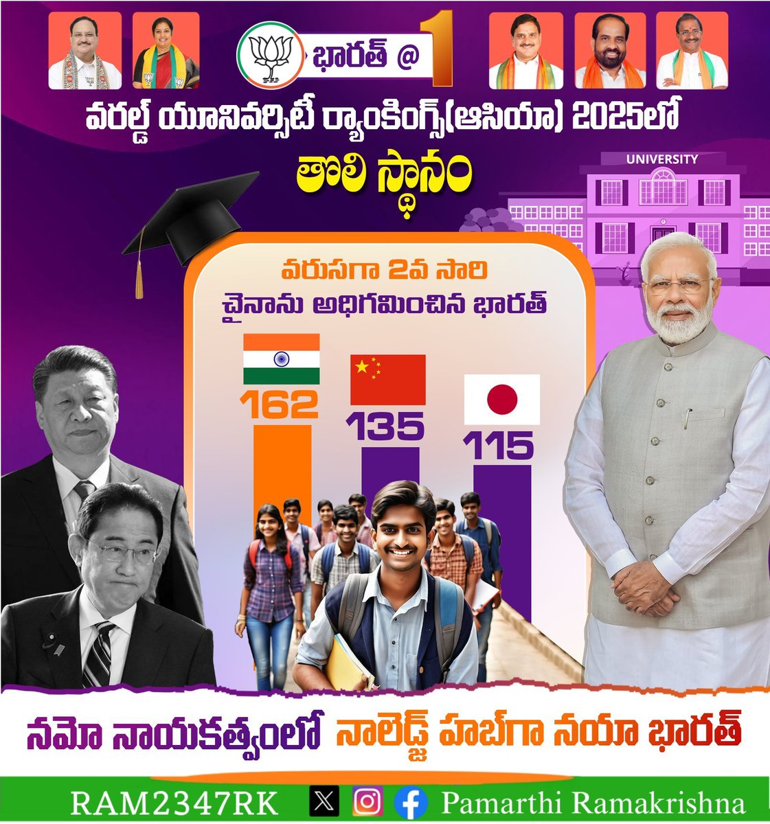 RAM2347RK's tweet image. నమో నాయకత్వంలో నాలెడ్జ్ హబ్‌గా నయా భారత్

#NewIndia #KnowledgeHub
#VasudhaivaKutumbakam
#ModiYogi_OurHero_RcTomar
#Election2024 #ElectionResults 
#INDvAUS #AUSvIND