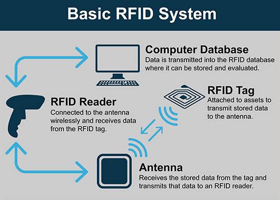 Agricissexy's tweet image. #RadioFrequencyIdentification (RFID) technology is transforming agriculture by using radio waves to capture data, outperforming barcodes. RFID tags can be read remotely and hold up to 2KB of information, including location and time. 
#agricissexy #RFID #innovation #embraceagric