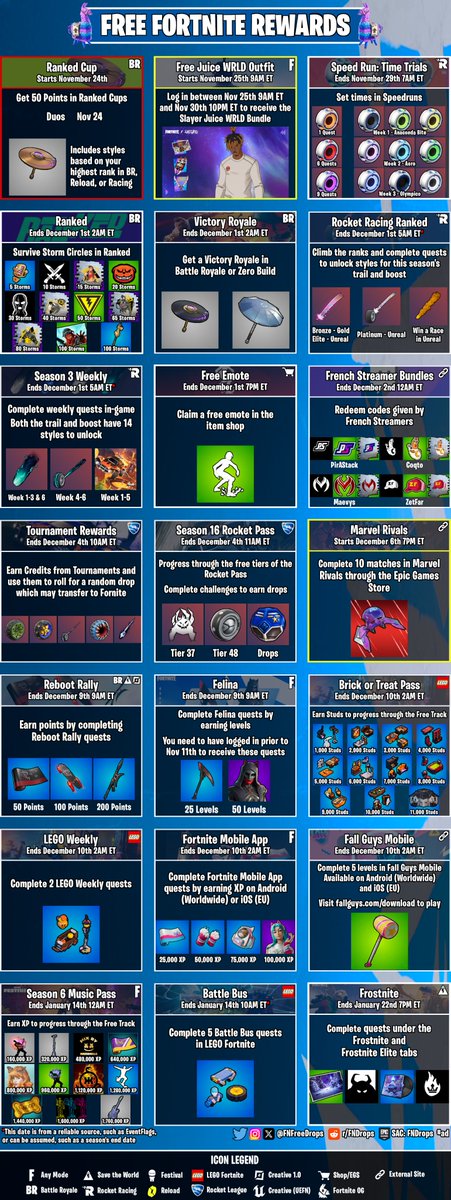 FNFreeDrops's tweet photo. #Fortnite Free Drops - November 24th, 2024

❗️🏆Earn 50 points in Ranked Cups
🎤Nov 25 - Log in to receive the Juice WRLD Bundle
🏎️Complete Time Trial quests in RR
🥇Complete Ranked quests
☂️Get a Victory Royale
➕...and more!

❗️= Today (Last Ranked Cup | Duos) https://t.co/2DcegoWcFj