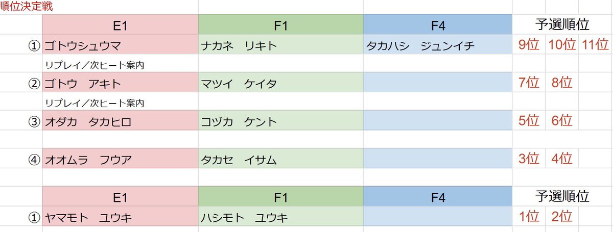 ■順位決定戦組み合わせ
各ヒート1位が次のヒートに進む勝ち上がり式です